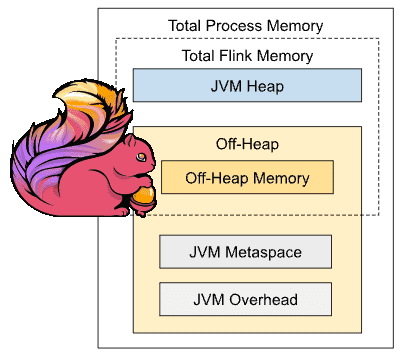 память Apache Flink JVM