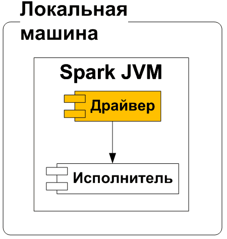 Apache Spark примеры курсы обучение, развертывание Spark-приложения локально
