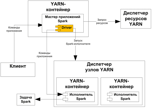 Кластер Apache Spark архитектура приложения