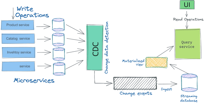 CDC CQRS микросервисная архитектура паттерны проектирования