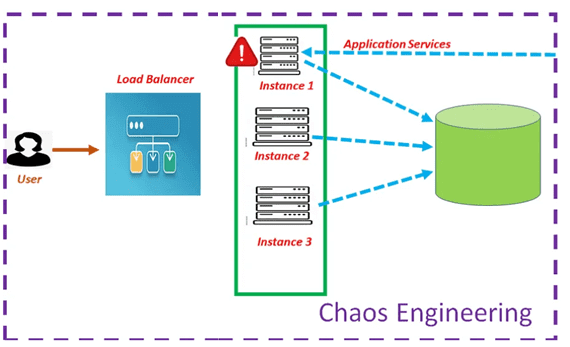 Chaos Engineering, Chaos Monkey