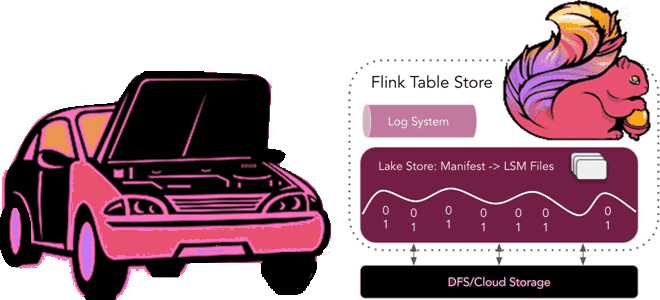 Apache Flink Table Store, Apache Flink для разработчиков и дата-инженеров примеры курсы обучение, потоковая обработка данных Flink, обучение дата-инженеров и разработчиков курсы примеры, Школа Больших Данных Учебный Центр Коммерсант
