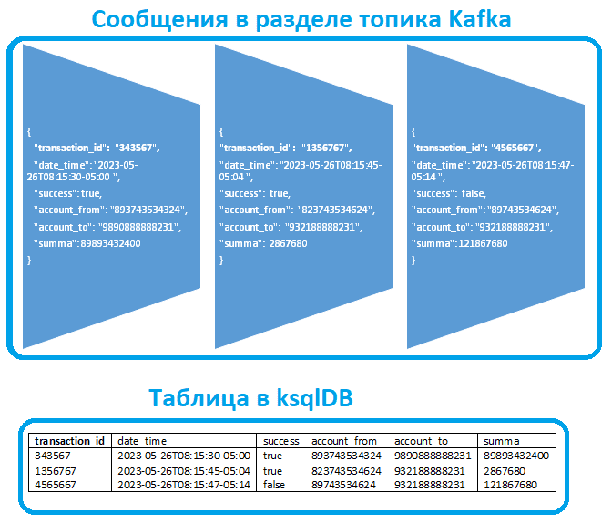 ksqlDB Apache Kafka примеры курсы обучение