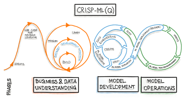 CRISP-ML(Q)