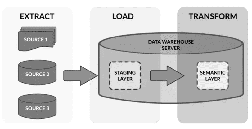 ELT-конвейер, архитектура конвейера данных