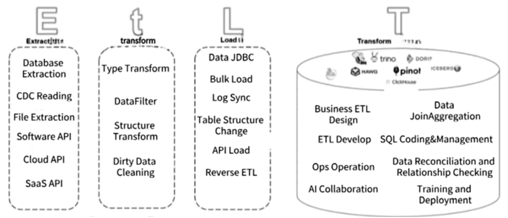 EtLT-конвейер, архитектура конвейера данных