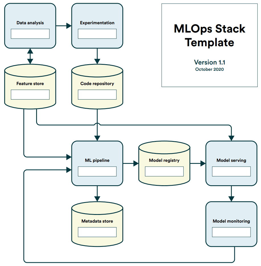 MLOps tech stack template