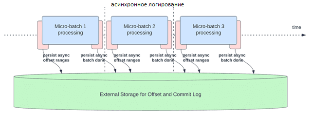 Асинхронное логирование смещений Apache Spark Structured Streaming 