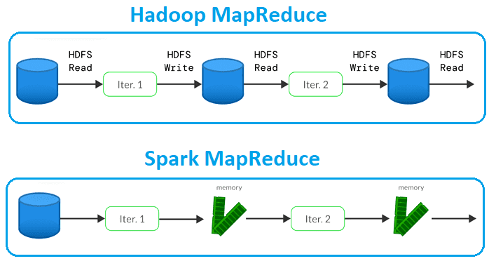 MapReduce в Hadoop и в Spark