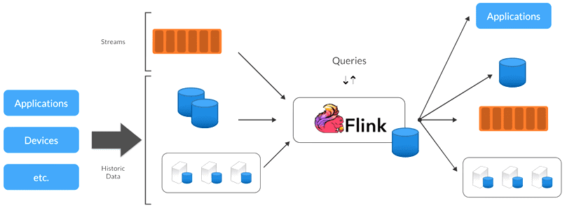 Вычислительная модель Apache Flink