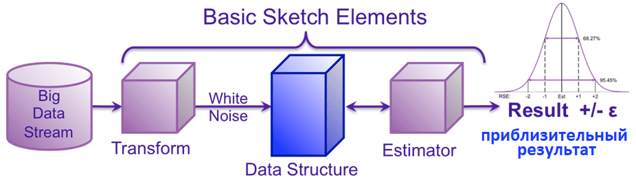 эскизы данных, библиотека стохастических алгоритмов Apache Datasketches