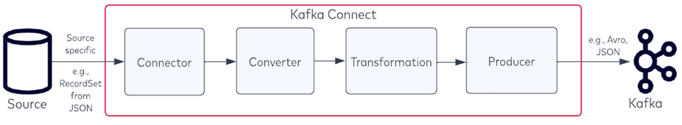 Kafka Connect, коннекторы Apache Kafka