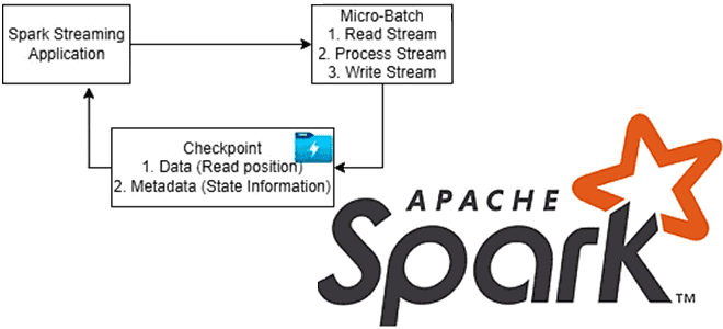 Checkpoints spark streaming, контрольные точки Spark, отказоустойчивость Spark-приложений, Spark разработка распределенных приложений примеры курсы обучение, курсы по Spark, обучение Apache Spark, курсы Spark-программистов, Apache Spark Для дата-инженеров и разработчиков, обучение разработчиков Big Data, разработка Spark-приложений, Spark stateful-приложения потоковая обработка больших данных курсы обучение, Spark SQL курсы обучение, Школа Больших Данных Учебный Центр Коммерсант