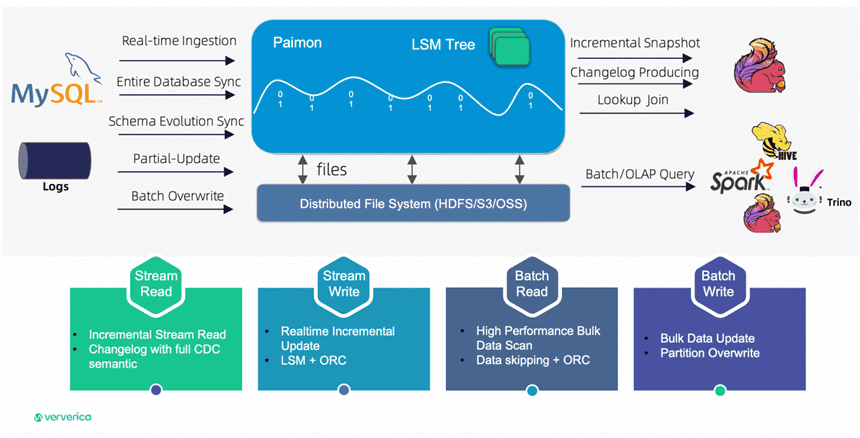 Apache Paimon и Flink в архитектуре данных Streamhouse