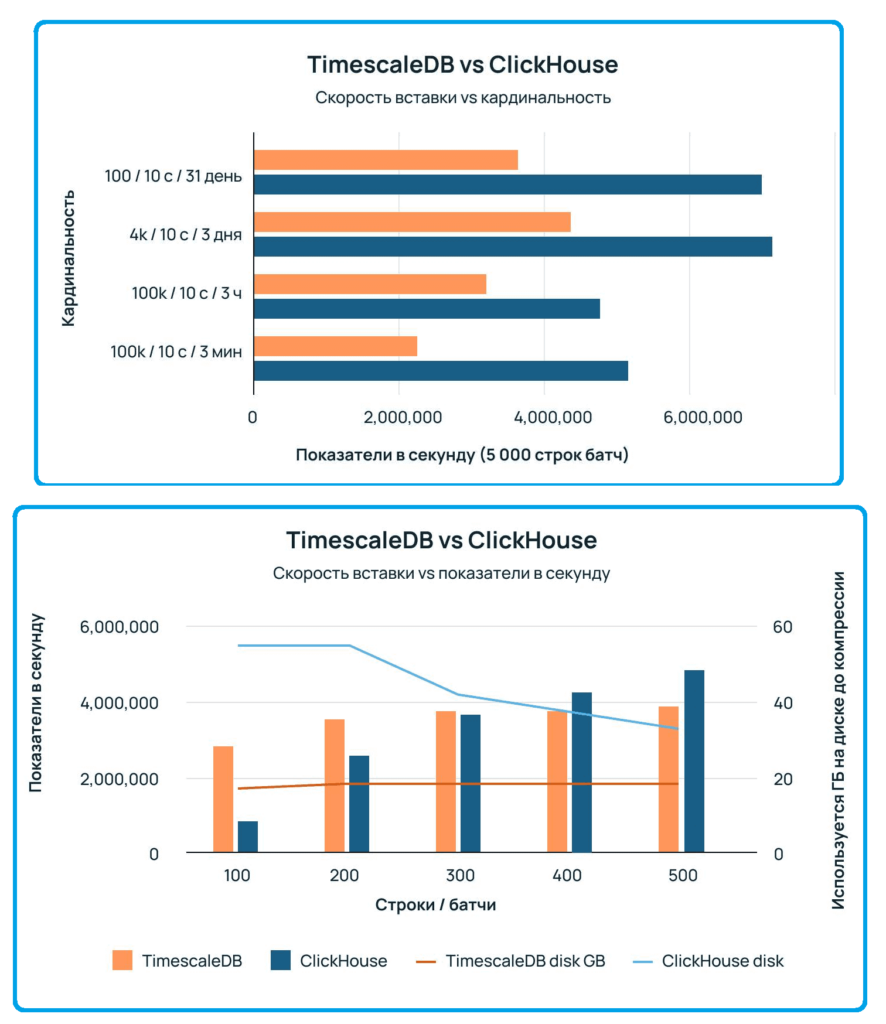 ClickHouse vs TimescaleDB, PostgreSQL TimescaleDB, анализ данных временных рядов 