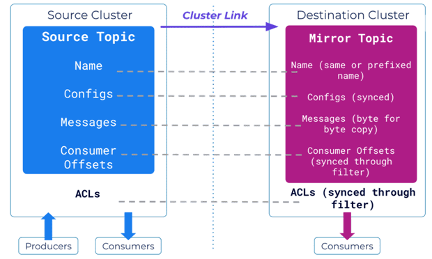 Репликация Kafka с Cluster Linking 