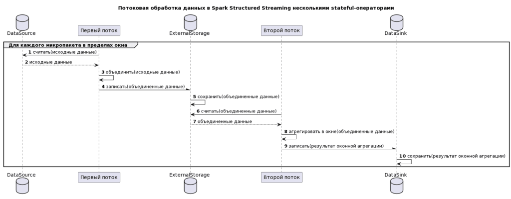 Spark Structured Streaming stateful-операторы