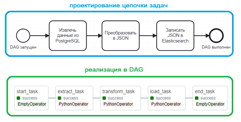 Проектирование и реализация DAG