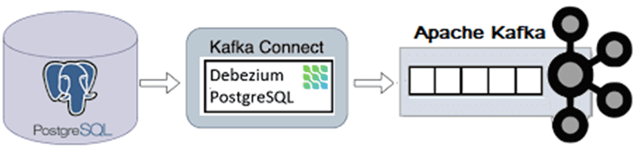 Схема CDC-интеграции PostgreSQL с Kafka через Debezium  