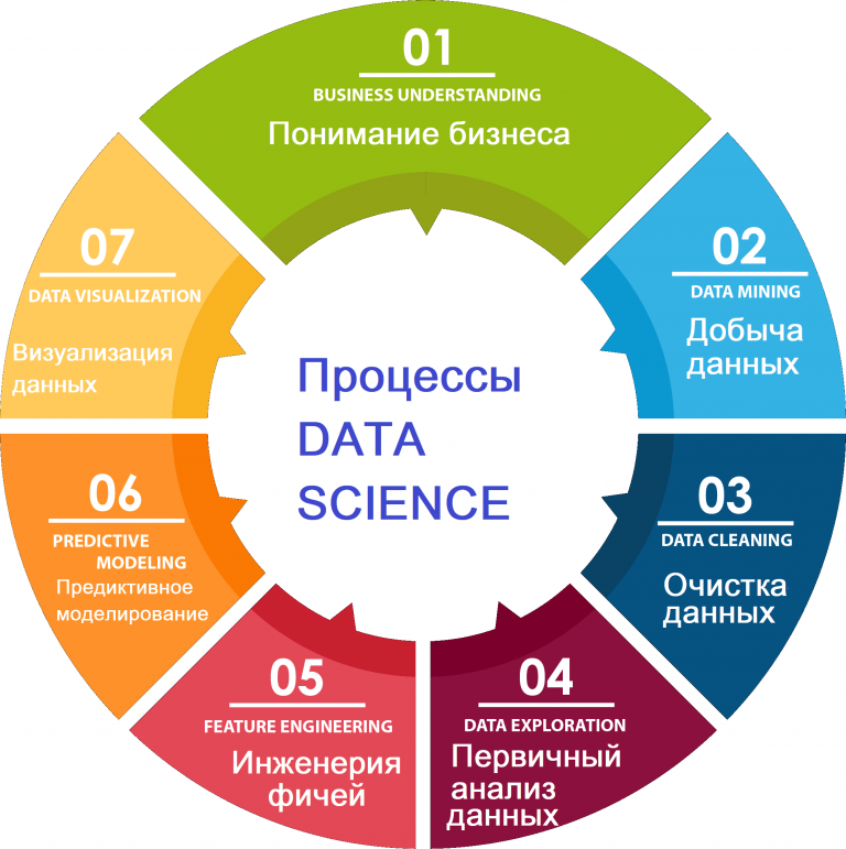 Data Science stages, этапы науки о данных, исследование данных, аналитика больших данных