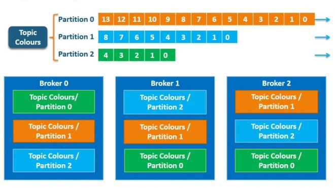 Управление Apache Kafka