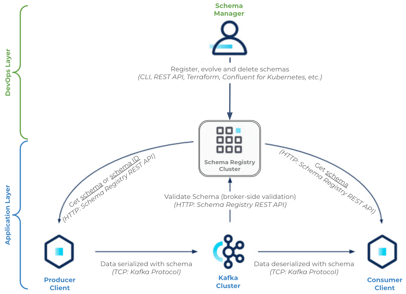 Особенности клиентов реестра схем Confluent для Kafka