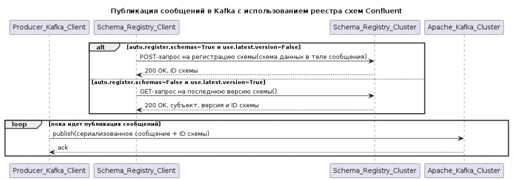 UML-диаграмма последовательности публикации сообщений с использованием реестра схем Kafka