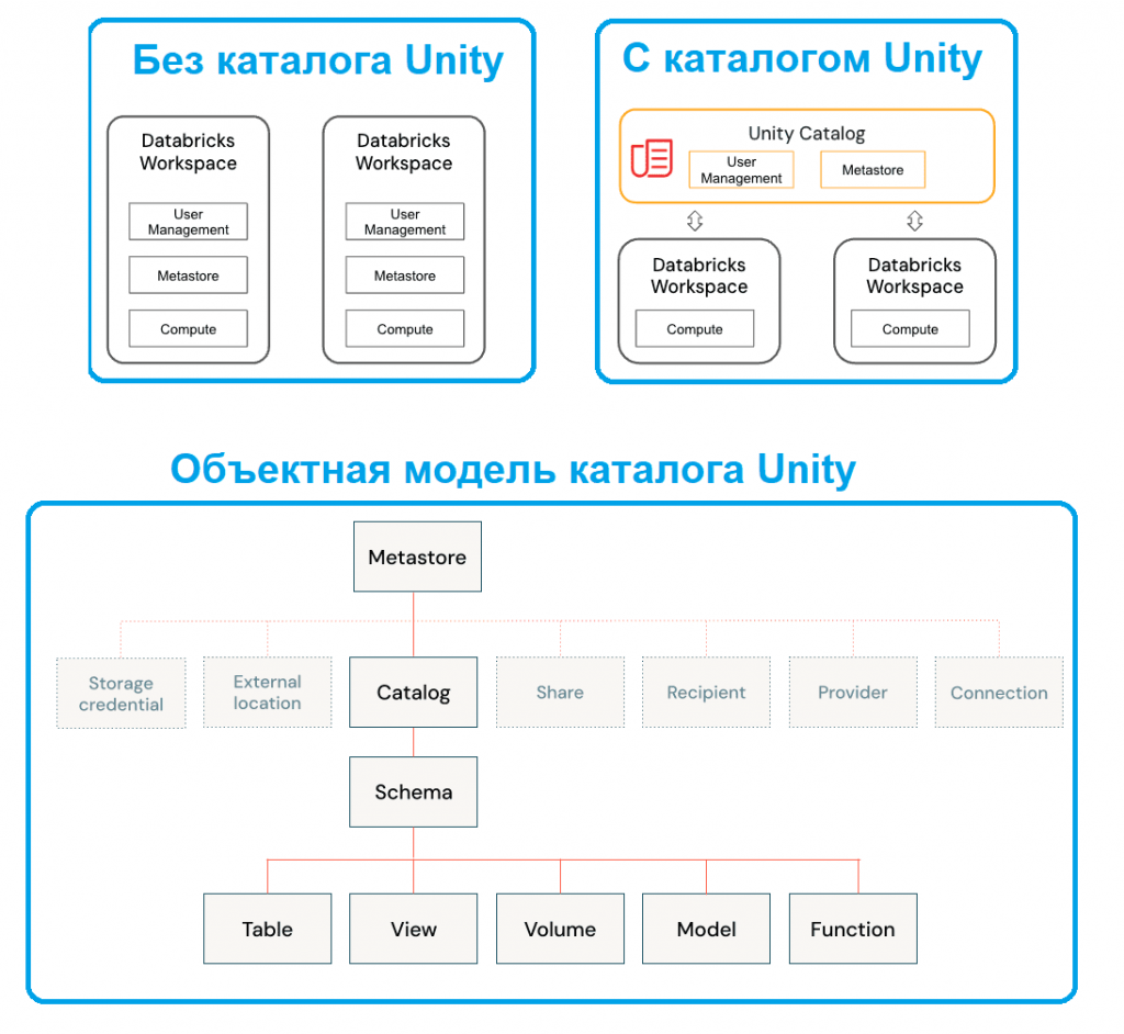 Каталог Unity в архитектуре Databricks Data Intelligence Platform 