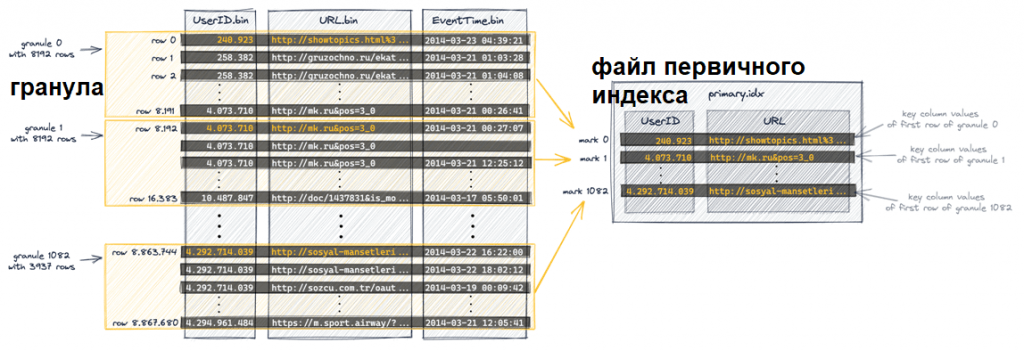 Гранулы и файл первичного индекса в ClickHouse