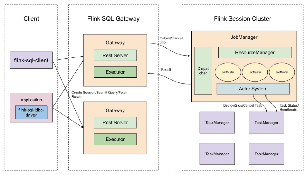 Flink Olap service