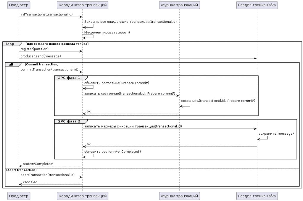 UML-диаграмма транзакционной публикации сообщений в Apache Kafka