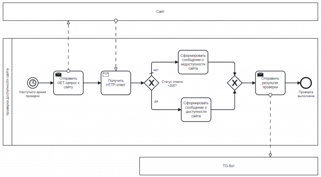 Схема бизнес-процесса проверки доступности сайта
