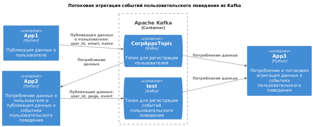 Архитектура потоковой системы