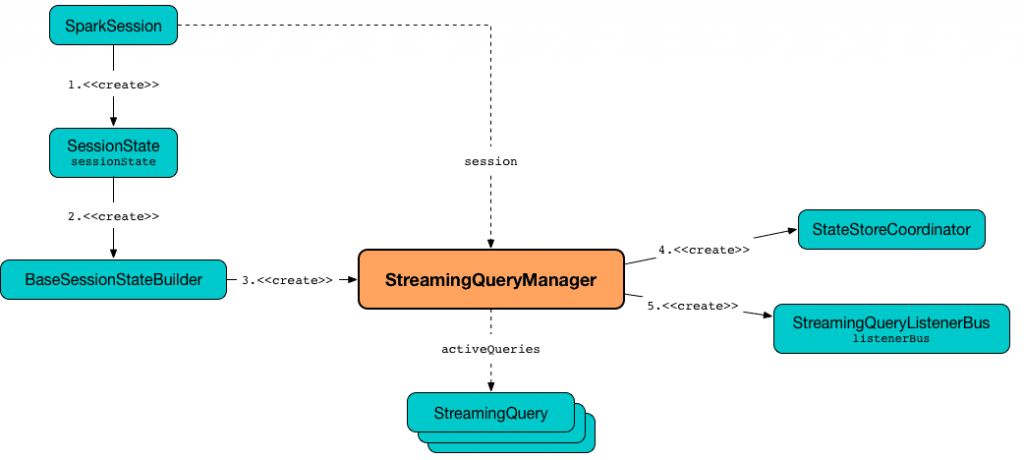 Создание потокового запроса при запуске сеанса Spark, StreamingQuery