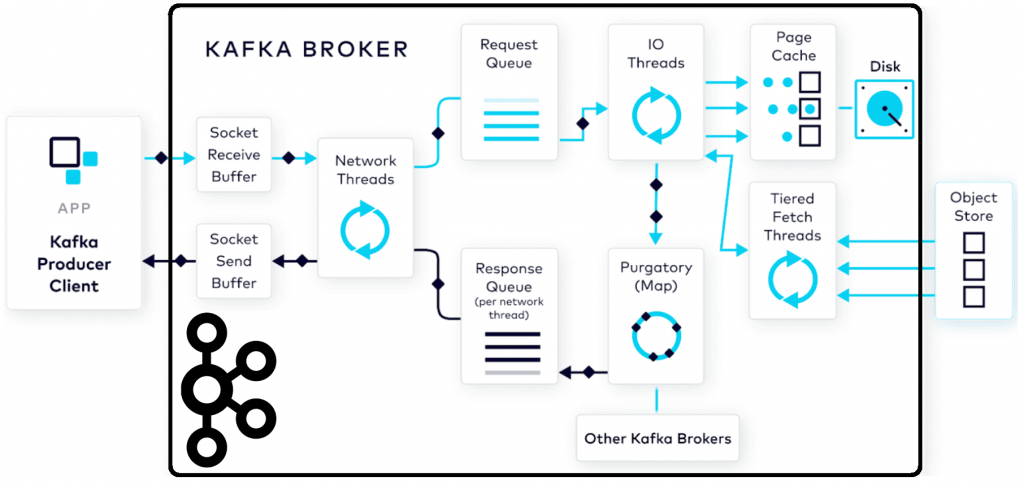 Процесс публикации данных в Apache Kafka