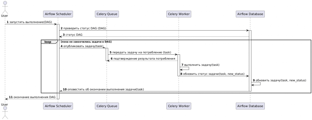 UML-диаграмма последовательности взаимодействия компонентов AirFlow при использовании исполнителя Celery 