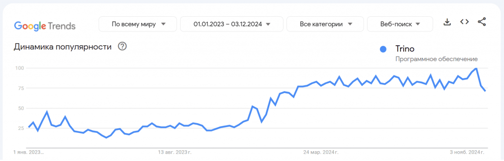 Динамика интереса к Trino