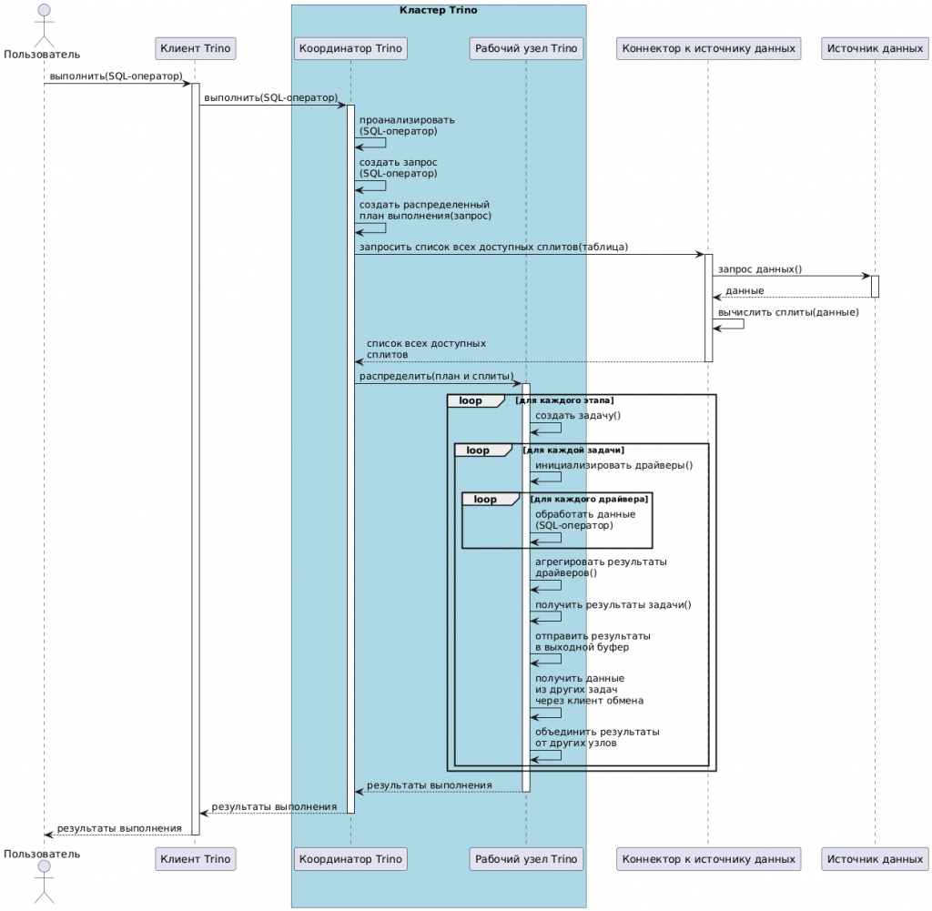 UML-диаграмма последовательности выполнения запросов в кластере Trino