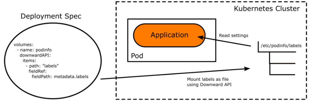 Принцип работы Kubernetes Downward API