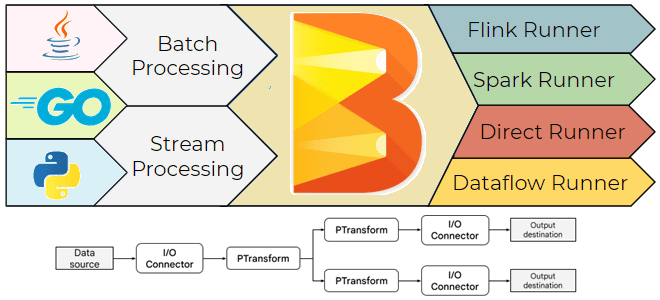 Apache Beam примеры курсы обучение, Beam для дата-инженера, примеры курсы обучение дата-инженеров, инженерия больших данных, Школа Больших Данных Учебный Центр Коммерсант