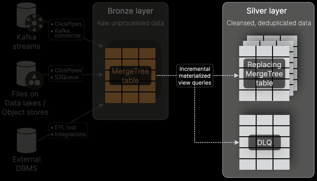 Реализация серебряного слоя архитектуры данных Medallion в ClickHouse