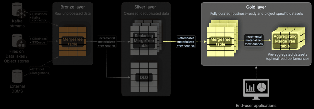 Реализация золотого слоя архитектуры данных Medallion в ClickHouse
