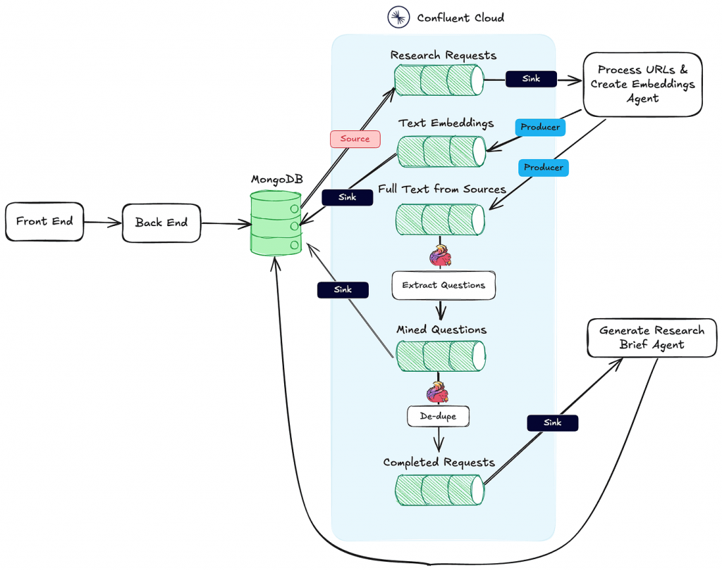 Пример агентской ИИ-системы с EDA-архитектурой на основе Confluent Kafka и Flink