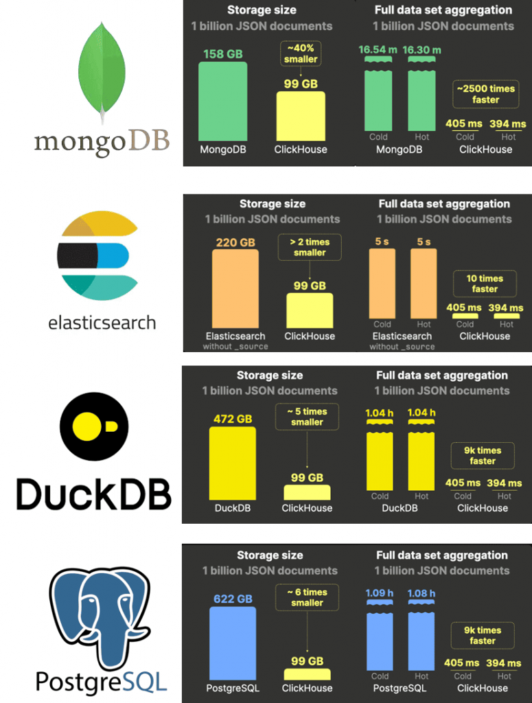 Бенчмаркинг хранения и агрегаций с JSON-документами в ClickHouse, MongoDB, Elasticsearch, DuckDB и PostgreSQL