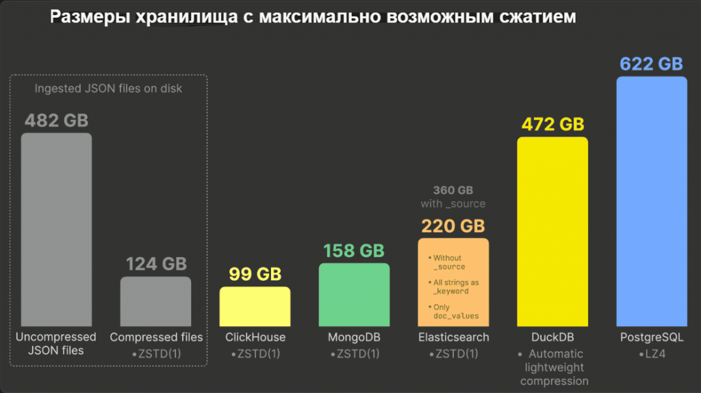 Размеры хранилища с максимально возможным сжатием