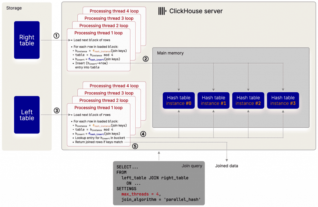 Прежняя механика параллельного хэш-соединения в ClickHouse (до 25.1)