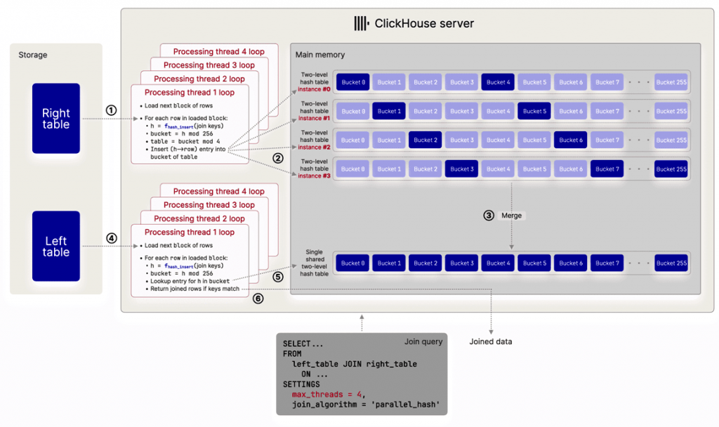 Улучшенная механика параллельного хеш-соединения в ClickHouse 25.1
