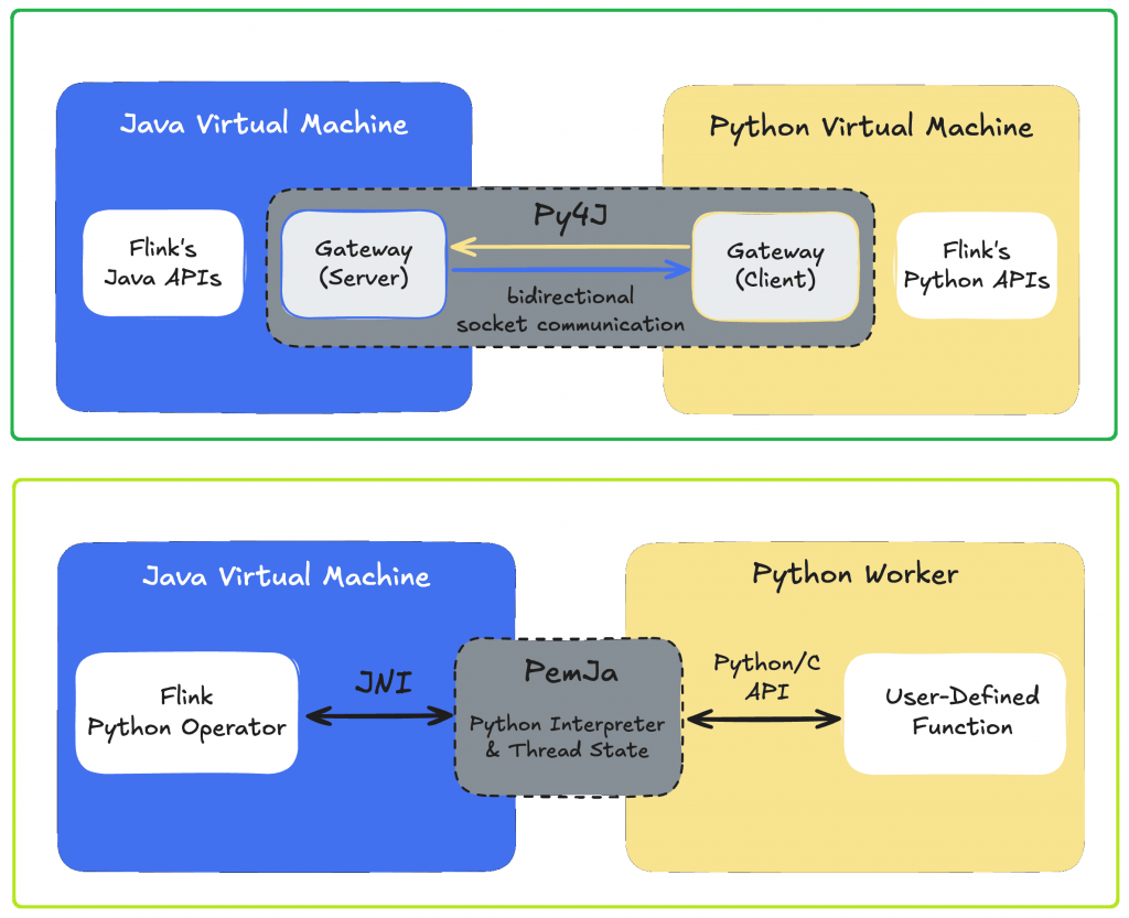 Сравнение Py4J и PemJa в PyFlink