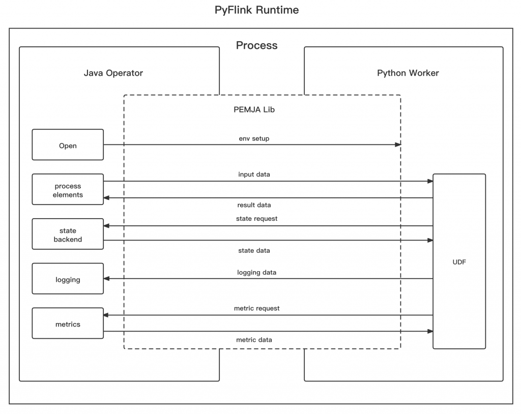 Потоковый режим выполнения PyFlink-заданий с использованием библиотеки PEMJA