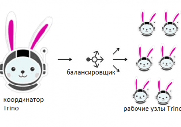 Trino курсы примеры обучение, Trino для разработчика, Trino примеры курсы обучение дата-инженеров, Школа Больших Данных Учебный Центр Коммерсант